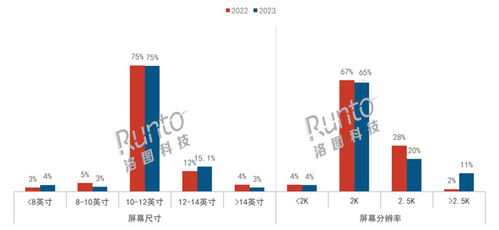 2023年中國智能平板線上銷量增長3%，生產力工具成為產品關鍵詞，軟件銷售迎來新機遇