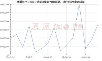 博思軟件（300525） 銷(xiāo)售商品、提供勞務(wù)收到的現(xiàn)金與網(wǎng)頁(yè)設(shè)計(jì)業(yè)務(wù)分析